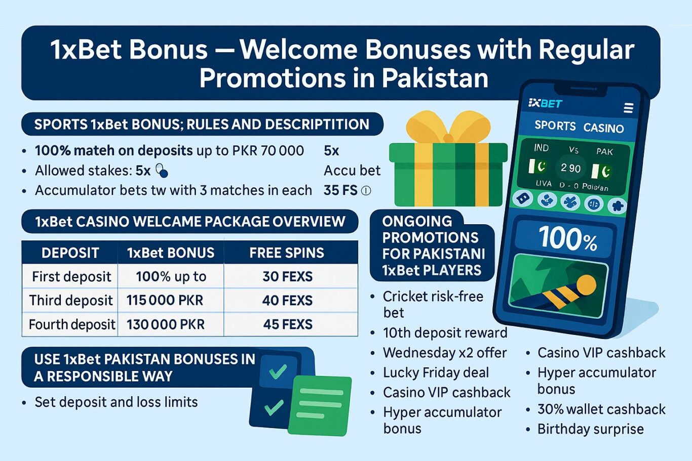 Infographic showing 1xBet Bonus types, deposit rewards, free spins, and promo conditions