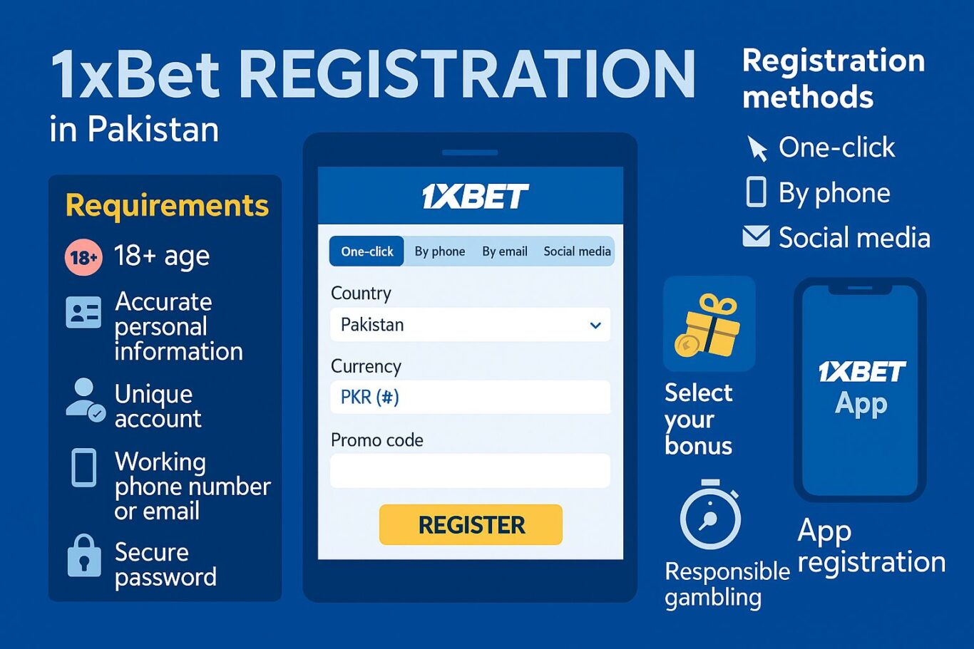 Visual guide to 1xBet registration options including one click, phone, email, and social media methods